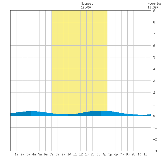 Loveladies Harbor tide chart for Thursday, December 15, 2022