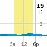 Loveladies Harbor tide chart for Thursday, December 15, 2022