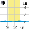 Loveladies Harbor tide chart for Friday, December 16, 2022