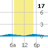 Loveladies Harbor tide chart for Saturday, December 17, 2022