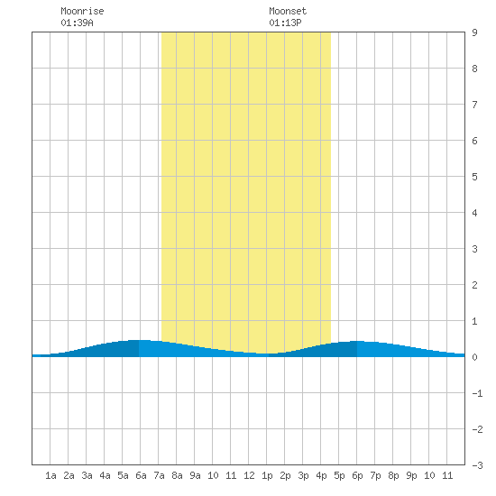 Loveladies Harbor tide chart for Sunday, December 18, 2022