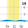 Loveladies Harbor tide chart for Sunday, December 18, 2022