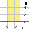 Loveladies Harbor tide chart for Monday, December 19, 2022