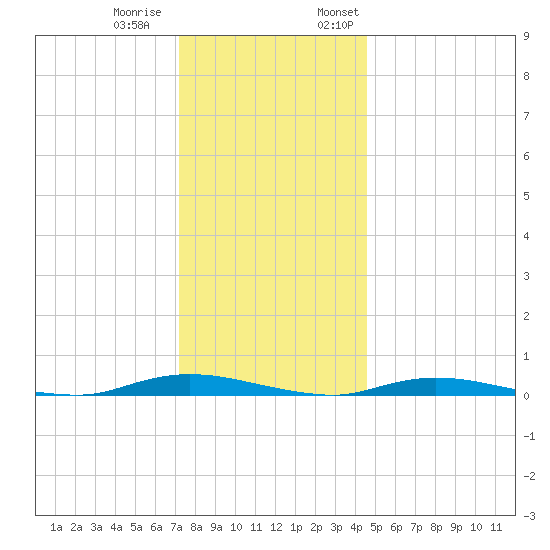 Loveladies Harbor tide chart for Tuesday, December 20, 2022