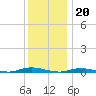 Loveladies Harbor tide chart for Tuesday, December 20, 2022