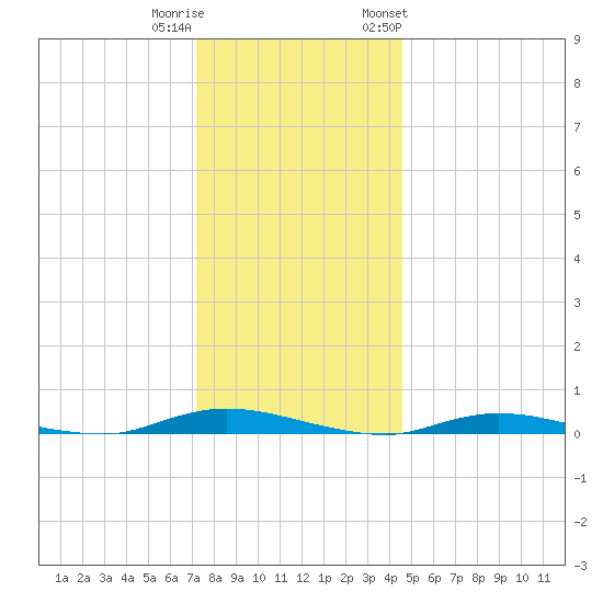 Loveladies Harbor tide chart for Wednesday, December 21, 2022