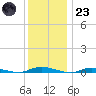 Loveladies Harbor tide chart for Friday, December 23, 2022