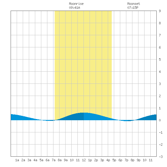 Loveladies Harbor tide chart for Sunday, December 25, 2022