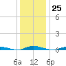 Loveladies Harbor tide chart for Sunday, December 25, 2022