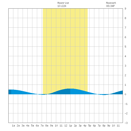 Loveladies Harbor tide chart for Monday, December 26, 2022