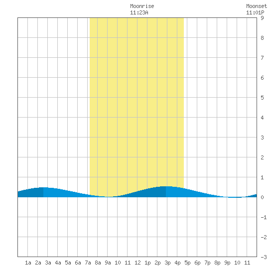 Loveladies Harbor tide chart for Wednesday, December 28, 2022