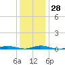 Loveladies Harbor tide chart for Wednesday, December 28, 2022