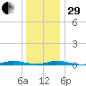 Loveladies Harbor tide chart for Thursday, December 29, 2022