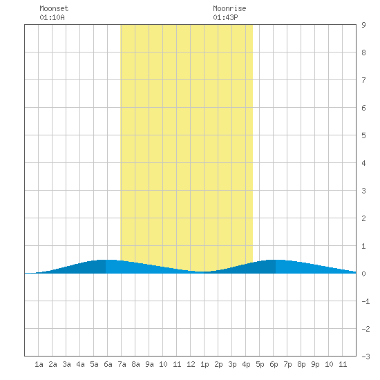 Loveladies Harbor tide chart for Friday, December 2, 2022