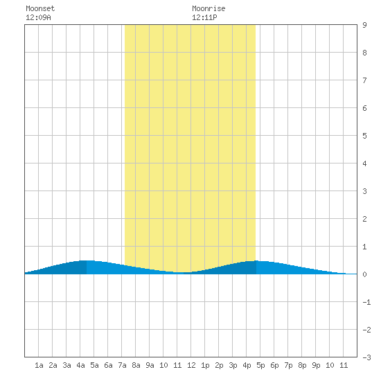 Loveladies Harbor tide chart for Friday, December 30, 2022