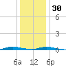 Loveladies Harbor tide chart for Friday, December 30, 2022