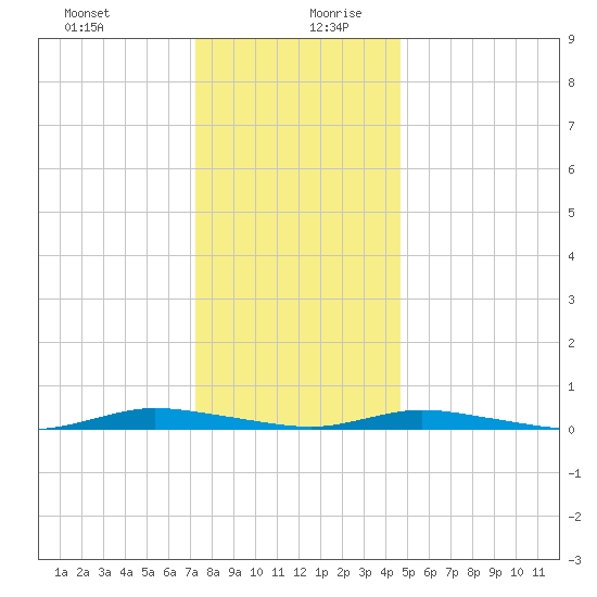 Loveladies Harbor tide chart for Saturday, December 31, 2022