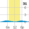 Loveladies Harbor tide chart for Saturday, December 31, 2022