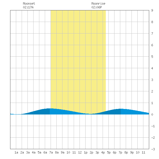 Loveladies Harbor tide chart for Saturday, December 3, 2022