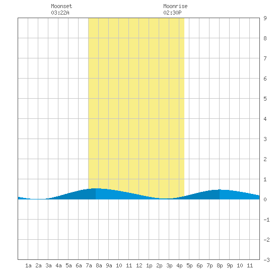 Loveladies Harbor tide chart for Sunday, December 4, 2022