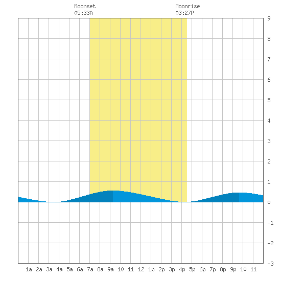 Loveladies Harbor tide chart for Tuesday, December 6, 2022