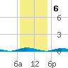 Loveladies Harbor tide chart for Tuesday, December 6, 2022