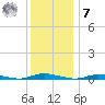 Loveladies Harbor tide chart for Wednesday, December 7, 2022
