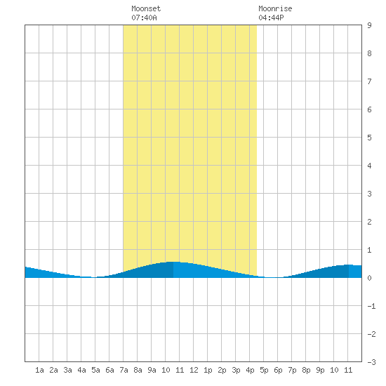 Loveladies Harbor tide chart for Thursday, December 8, 2022