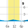 Loveladies Harbor tide chart for Friday, December 9, 2022