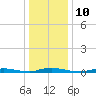 Loveladies Harbor tide chart for Tuesday, January 10, 2023