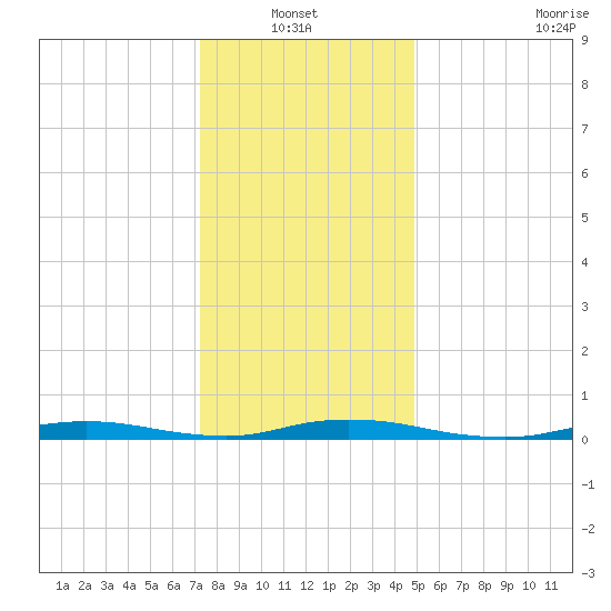 Loveladies Harbor tide chart for Thursday, January 12, 2023