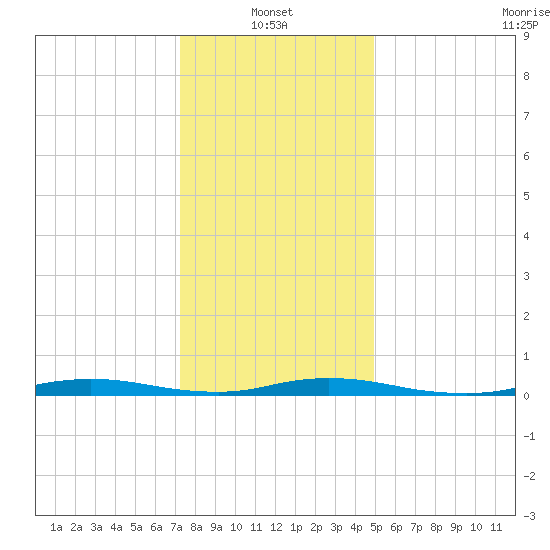 Loveladies Harbor tide chart for Friday, January 13, 2023