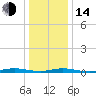 Loveladies Harbor tide chart for Saturday, January 14, 2023