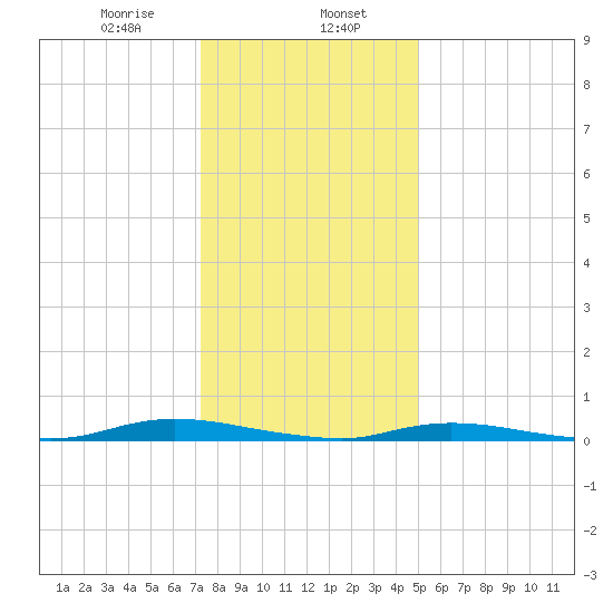 Loveladies Harbor tide chart for Tuesday, January 17, 2023