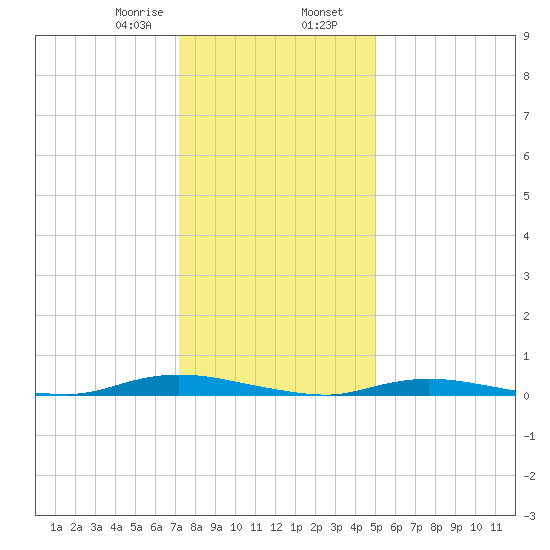 Loveladies Harbor tide chart for Wednesday, January 18, 2023