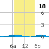 Loveladies Harbor tide chart for Wednesday, January 18, 2023