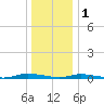 Loveladies Harbor tide chart for Sunday, January 1, 2023