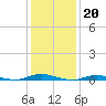 Loveladies Harbor tide chart for Friday, January 20, 2023