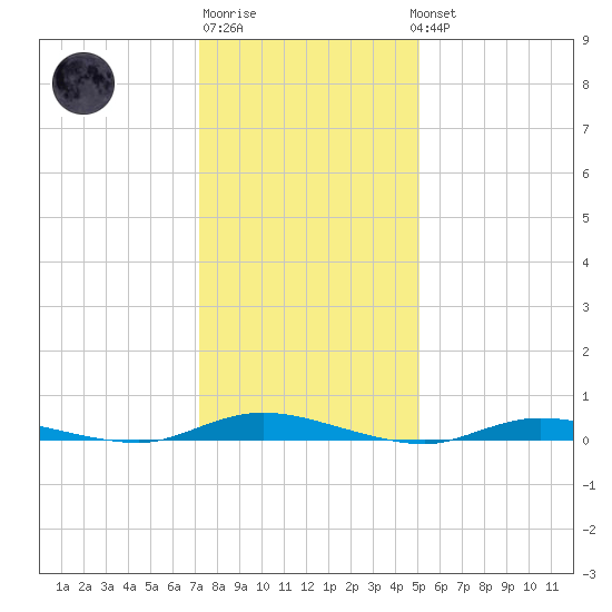 Loveladies Harbor tide chart for Saturday, January 21, 2023