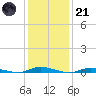 Loveladies Harbor tide chart for Saturday, January 21, 2023