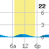 Loveladies Harbor tide chart for Sunday, January 22, 2023