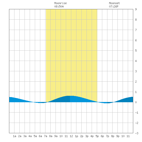 Loveladies Harbor tide chart for Monday, January 23, 2023