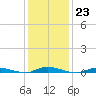 Loveladies Harbor tide chart for Monday, January 23, 2023