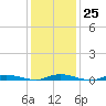 Loveladies Harbor tide chart for Wednesday, January 25, 2023