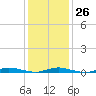 Loveladies Harbor tide chart for Thursday, January 26, 2023