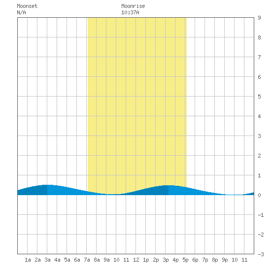 Loveladies Harbor tide chart for Friday, January 27, 2023