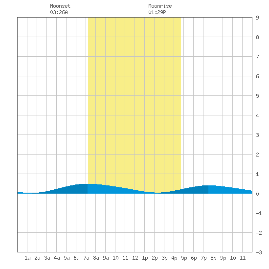 Loveladies Harbor tide chart for Monday, January 2, 2023