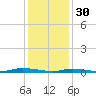 Loveladies Harbor tide chart for Monday, January 30, 2023