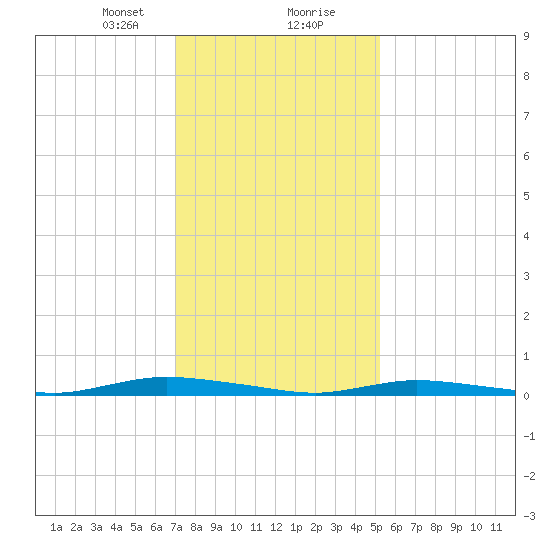Loveladies Harbor tide chart for Tuesday, January 31, 2023