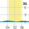 Loveladies Harbor tide chart for Tuesday, January 31, 2023